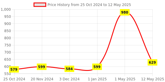 myntra.com ArtzFolio Beige & Black Printed Table Runner artzfolio Price History Graph from 25 Oct 2024 to 12 May 2025