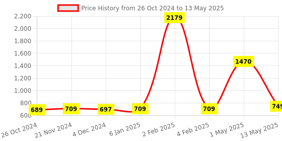myntra.com ArtzFolio Beige & Brown Abstract Printed Wooden Bulletin Board With Sticky Notes artzfolio Price History Graph from 26 Oct 2024 to 13 May 2025