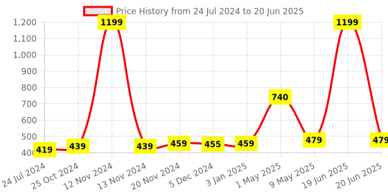 myntra.com ArtzFolio Beige & Green Abstract Printed Rectangle Table Runner artzfolio Price History Graph from 24 Jul 2024 to 20 Jun 2025