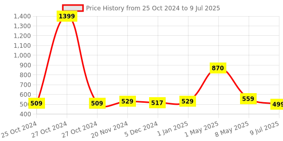 myntra.com ArtzFolio Beige & Grey Printed Table Runner artzfolio Price History Graph from 25 Oct 2024 to 9 Jul 2025