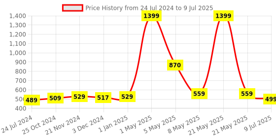myntra.com ArtzFolio Beige & Red Printed Table Runner artzfolio Price History Graph from 24 Jul 2024 to 9 Jul 2025