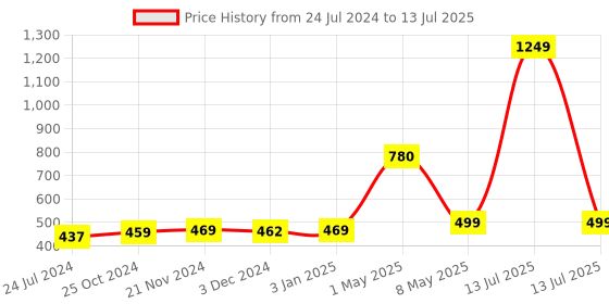 myntra.com ArtzFolio Beige & Yellow Printed Table Runner artzfolio Price History Graph from 24 Jul 2024 to 13 Jul 2025