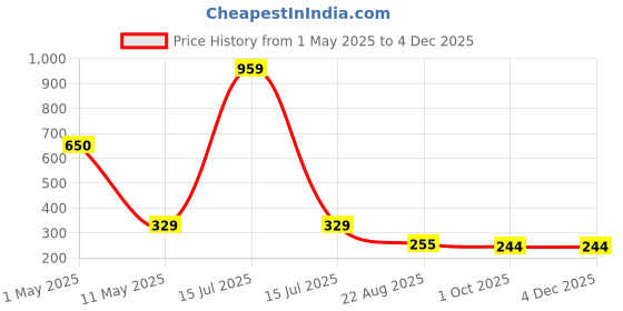 myntra.com ArtzFolio Black 1 Pieces Wood Table Photo Frames artzfolio Price History Graph from 1 May 2025 to 4 Dec 2025