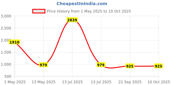 myntra.com ArtzFolio Black 1 Pieces Wood Table Photo Frames artzfolio Price History Graph from 1 May 2025 to 9 Oct 2025