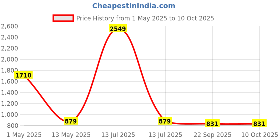 myntra.com ArtzFolio Black 1 Pieces Wood Table Photo Frames artzfolio Price History Graph from 1 May 2025 to 10 Oct 2025