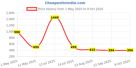 myntra.com ArtzFolio Black 1 Pieces Wood Table Photo Frames artzfolio Price History Graph from 1 May 2025 to 9 Oct 2025