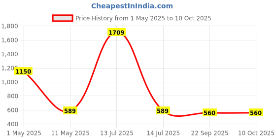 myntra.com ArtzFolio Black 1 Pieces Wood Table Photo Frames artzfolio Price History Graph from 1 May 2025 to 9 Oct 2025