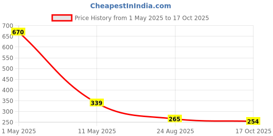 myntra.com ArtzFolio Black 1 Pieces Wood Table Photo Frames artzfolio Price History Graph from 1 May 2025 to 17 Oct 2025