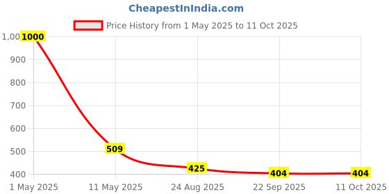 myntra.com ArtzFolio Black 1 Pieces Wood Table Photo Frames artzfolio Price History Graph from 1 May 2025 to 11 Oct 2025