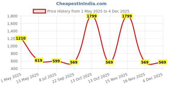 myntra.com ArtzFolio Black 1 Pieces Wood Table Photo Frames artzfolio Price History Graph from 1 May 2025 to 4 Dec 2025