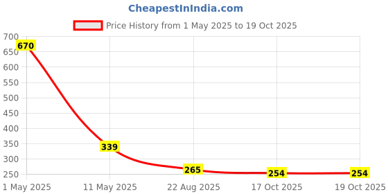 myntra.com ArtzFolio Black 1 Pieces Wood Table Photo Frames artzfolio Price History Graph from 1 May 2025 to 17 Oct 2025