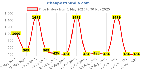 myntra.com ArtzFolio Black 1 Pieces Wood Table Photo Frames artzfolio Price History Graph from 1 May 2025 to 30 Nov 2025