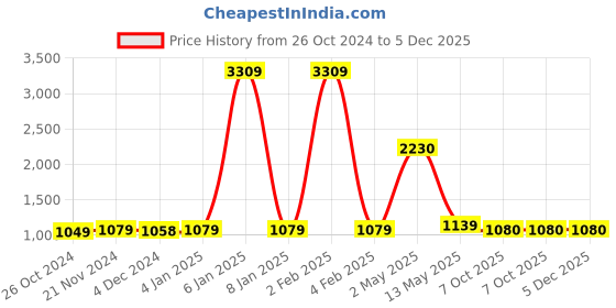 myntra.com ArtzFolio Black 10 Pieces Wooden Wall Photo Frames artzfolio Price History Graph from 26 Oct 2024 to 5 Dec 2025