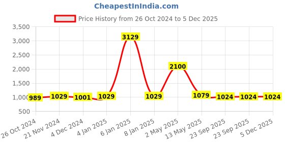 myntra.com ArtzFolio Black 10 Pieces Wooden Wall Photo Frames artzfolio Price History Graph from 26 Oct 2024 to 5 Dec 2025