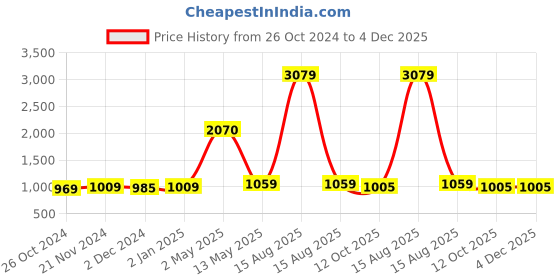 myntra.com ArtzFolio Black 11 Pieces Wooden Wall Photo Frames artzfolio Price History Graph from 26 Oct 2024 to 4 Dec 2025