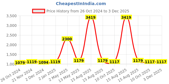 myntra.com ArtzFolio Black 12 Pieces Wooden Wall Photo Frames artzfolio Price History Graph from 26 Oct 2024 to 3 Dec 2025