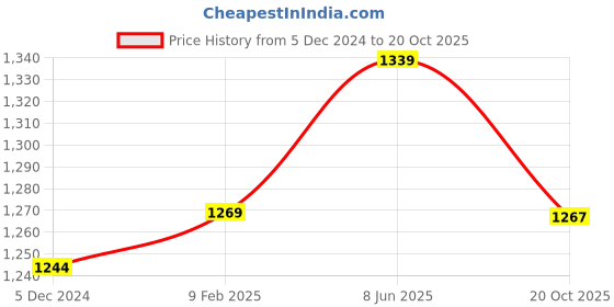 myntra.com ArtzFolio Black 12 Pieces Wooden Wall Photo Frames artzfolio Price History Graph from 5 Dec 2024 to 20 Oct 2025