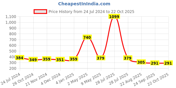 myntra.com ArtzFolio Black 2 Pieces Wooden Wall Photo Frames artzfolio Price History Graph from 24 Jul 2024 to 21 Oct 2025