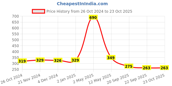 myntra.com ArtzFolio Black 2 Pieces Wooden Wall Photo Frames artzfolio Price History Graph from 26 Oct 2024 to 22 Oct 2025