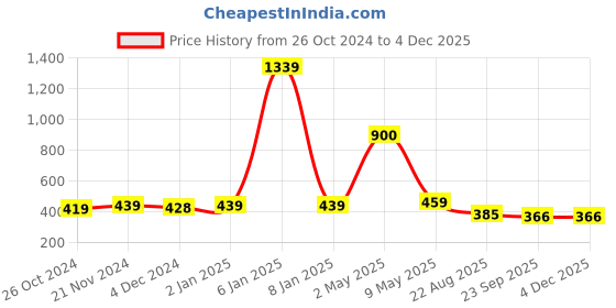 myntra.com ArtzFolio Black 2Pcs Wooden Square Shaped  Wall Photo Frames artzfolio Price History Graph from 26 Oct 2024 to 4 Dec 2025