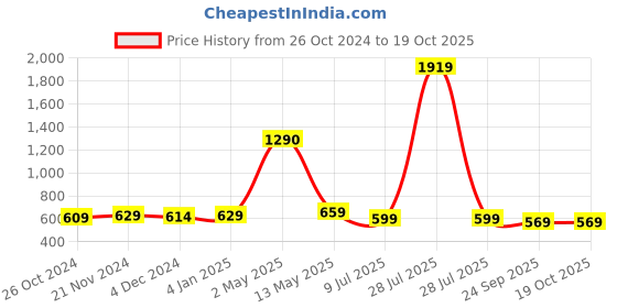 myntra.com ArtzFolio Black 4 Pieces Wooden Wall Photo Frames artzfolio Price History Graph from 26 Oct 2024 to 18 Oct 2025
