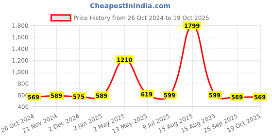 myntra.com ArtzFolio Black 4 Pieces Wooden Wall Photo Frames artzfolio Price History Graph from 26 Oct 2024 to 17 Oct 2025