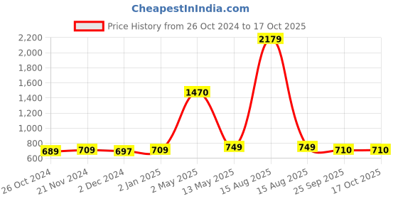 myntra.com ArtzFolio Black 4 Pieces Wooden Wall Photo Frames artzfolio Price History Graph from 26 Oct 2024 to 16 Oct 2025