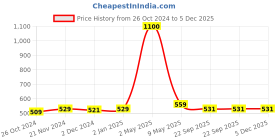 myntra.com ArtzFolio Black 4 Pieces Wooden Wall Photo Frames artzfolio Price History Graph from 26 Oct 2024 to 5 Dec 2025