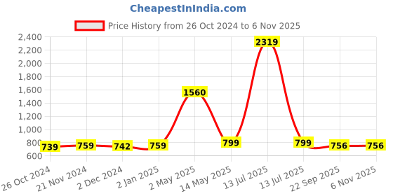 myntra.com ArtzFolio Black 5 Pieces Wooden Wall Photo Frames artzfolio Price History Graph from 26 Oct 2024 to 3 Nov 2025