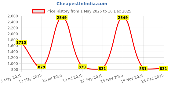 myntra.com ArtzFolio Black 5 to 7 Pieces Wood Wall Photo Frames artzfolio Price History Graph from 1 May 2025 to 16 Dec 2025