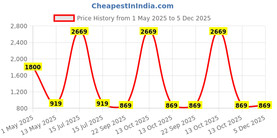myntra.com ArtzFolio Black 5 to 7 Pieces Wood Wall Photo Frames artzfolio Price History Graph from 1 May 2025 to 5 Dec 2025