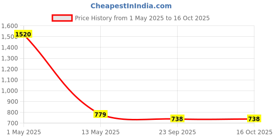 myntra.com ArtzFolio Black 5 to 7 Pieces Wood Wall Photo Frames artzfolio Price History Graph from 1 May 2025 to 16 Oct 2025