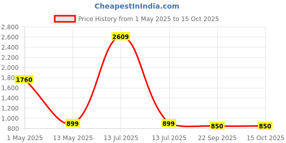 myntra.com ArtzFolio Black 5 to 7 Pieces Wood Wall Photo Frames artzfolio Price History Graph from 1 May 2025 to 14 Oct 2025