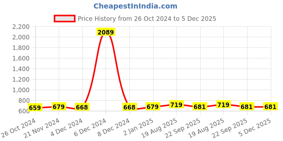 myntra.com ArtzFolio Black 6 Pieces Wooden Wall Photo Frames artzfolio Price History Graph from 26 Oct 2024 to 5 Dec 2025