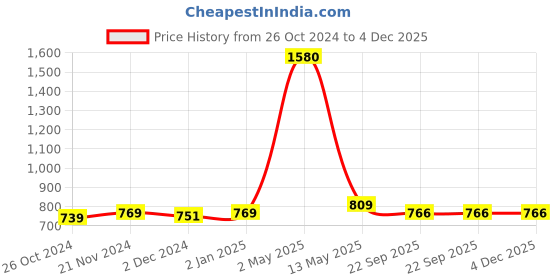 myntra.com ArtzFolio Black 6 Pieces Wooden Wall Photo Frames artzfolio Price History Graph from 26 Oct 2024 to 4 Dec 2025