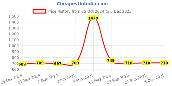 myntra.com ArtzFolio Black 6 Pieces Wooden Wall Photo Frames artzfolio Price History Graph from 25 Oct 2024 to 5 Dec 2025