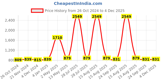 myntra.com ArtzFolio Black 6 Pieces Wooden Wall Photo Frames artzfolio Price History Graph from 26 Oct 2024 to 3 Dec 2025