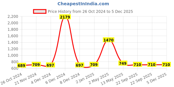 myntra.com ArtzFolio Black 6Pcs Wooden Wall Photo Frames artzfolio Price History Graph from 26 Oct 2024 to 5 Dec 2025