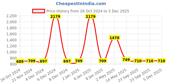 myntra.com ArtzFolio Black 7 Pieces Wooden Wall Photo Frames artzfolio Price History Graph from 26 Oct 2024 to 5 Dec 2025