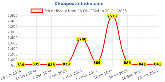 myntra.com ArtzFolio Black 7 Pieces Wooden Wall Photo Frames artzfolio Price History Graph from 26 Oct 2024 to 20 Oct 2025