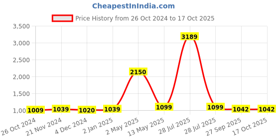 myntra.com ArtzFolio Black 7 Pieces Wooden Wall Photo Frames artzfolio Price History Graph from 26 Oct 2024 to 16 Oct 2025