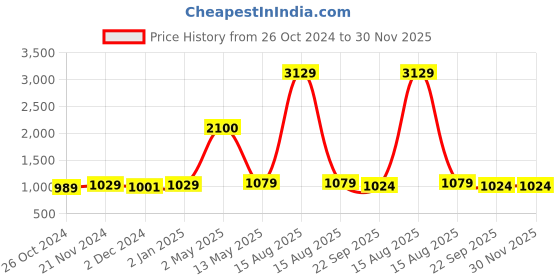 myntra.com ArtzFolio Black 7 Pieces Wooden Wall Photo Frames artzfolio Price History Graph from 26 Oct 2024 to 28 Nov 2025