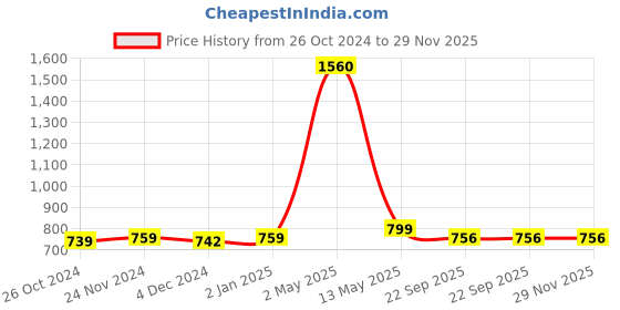 myntra.com ArtzFolio Black 7 Pieces Wooden Wall Photo Frames artzfolio Price History Graph from 26 Oct 2024 to 29 Nov 2025