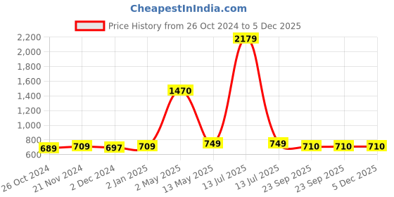 myntra.com ArtzFolio Black 7 Pieces Wooden Wall Photo Frames artzfolio Price History Graph from 26 Oct 2024 to 5 Dec 2025