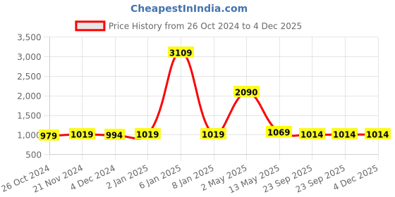 myntra.com ArtzFolio Black 8 Pieces Wooden Wall Photo Frames artzfolio Price History Graph from 26 Oct 2024 to 4 Dec 2025