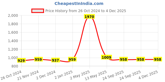 myntra.com ArtzFolio Black 8 Pieces Wooden Wall Photo Frames artzfolio Price History Graph from 26 Oct 2024 to 4 Dec 2025