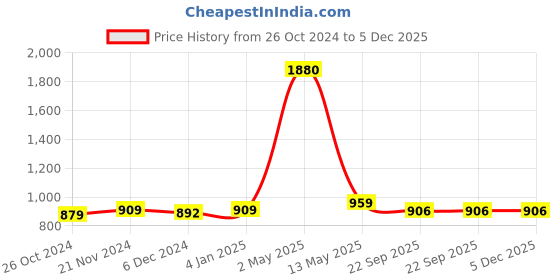 myntra.com ArtzFolio Black 8 Pieces Wooden Wall Photo Frames artzfolio Price History Graph from 26 Oct 2024 to 5 Dec 2025