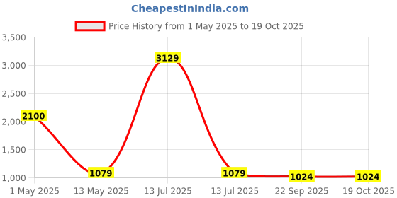 myntra.com ArtzFolio Black 8 to 12 Pieces Wood Wall Photo Frames artzfolio Price History Graph from 1 May 2025 to 17 Oct 2025