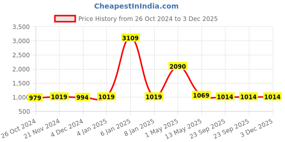 myntra.com ArtzFolio Black 8Pcs Wooden Wall Photo Frames artzfolio Price History Graph from 26 Oct 2024 to 3 Dec 2025