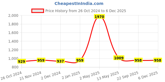 myntra.com ArtzFolio Black 9 Pieces Wooden Wall Photo Frames artzfolio Price History Graph from 26 Oct 2024 to 4 Dec 2025